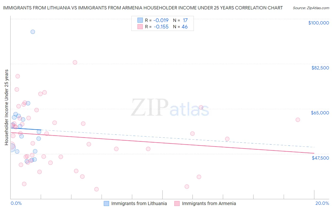 Immigrants from Lithuania vs Immigrants from Armenia Householder Income Under 25 years