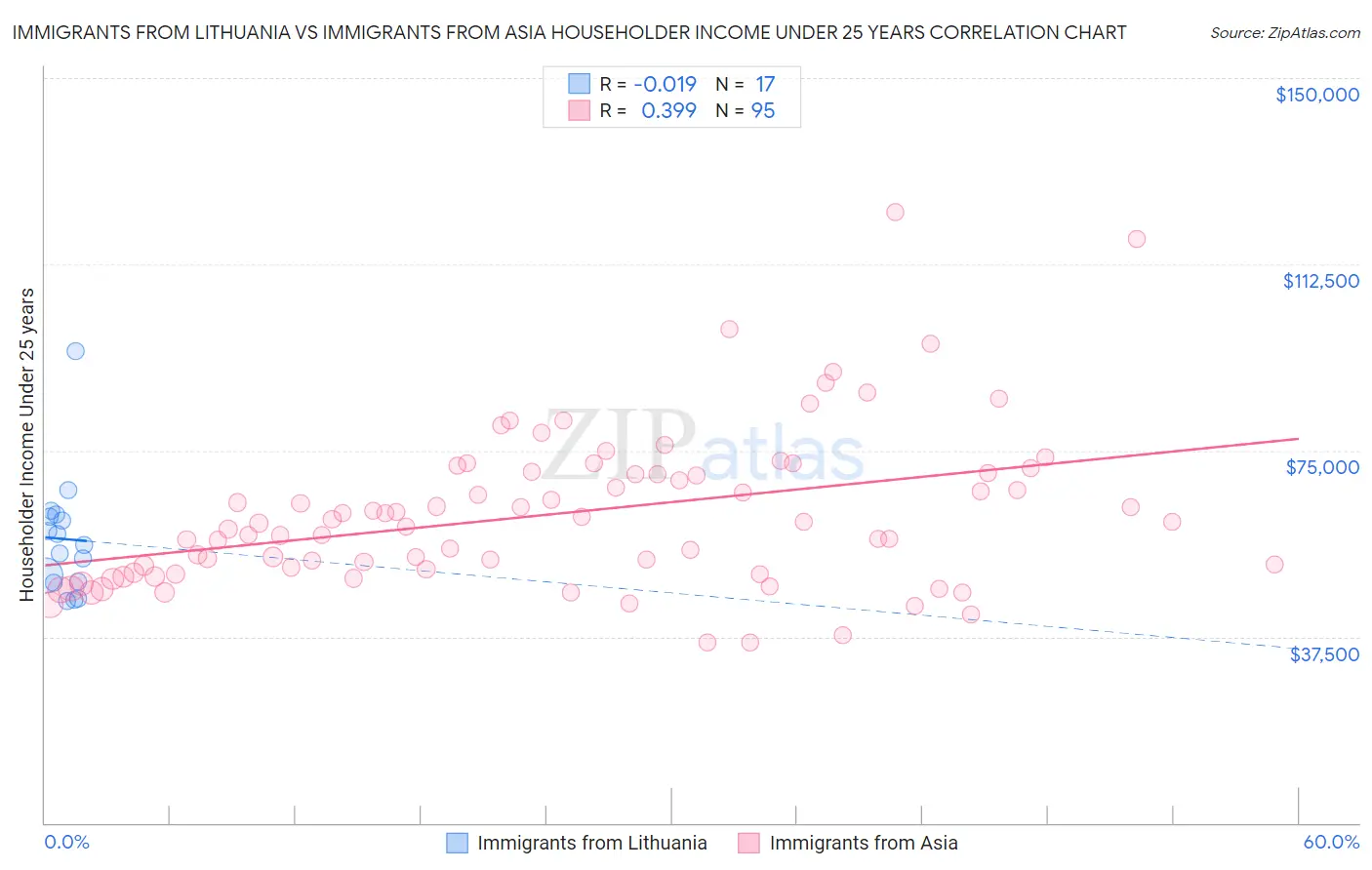 Immigrants from Lithuania vs Immigrants from Asia Householder Income Under 25 years