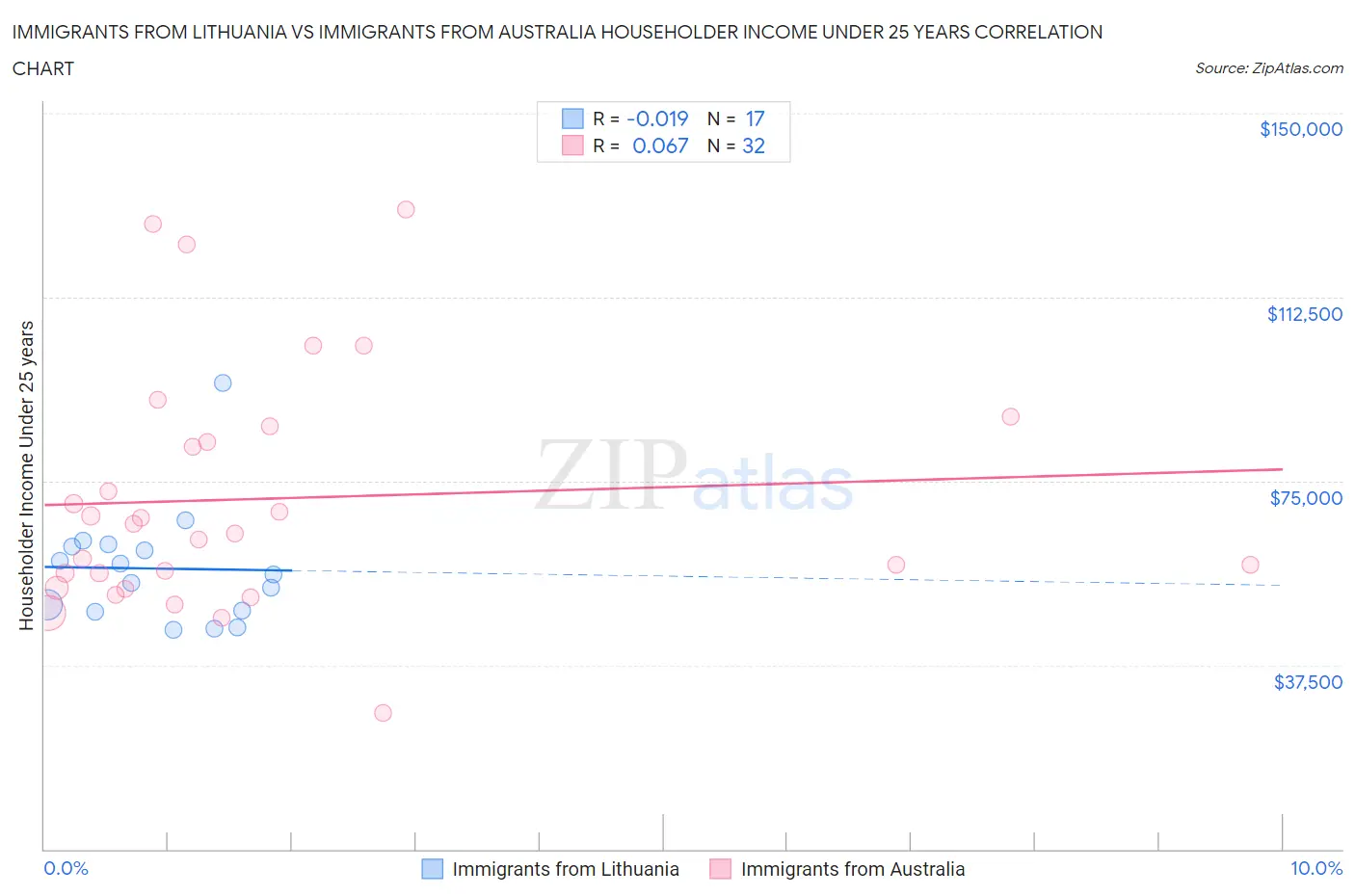 Immigrants from Lithuania vs Immigrants from Australia Householder Income Under 25 years