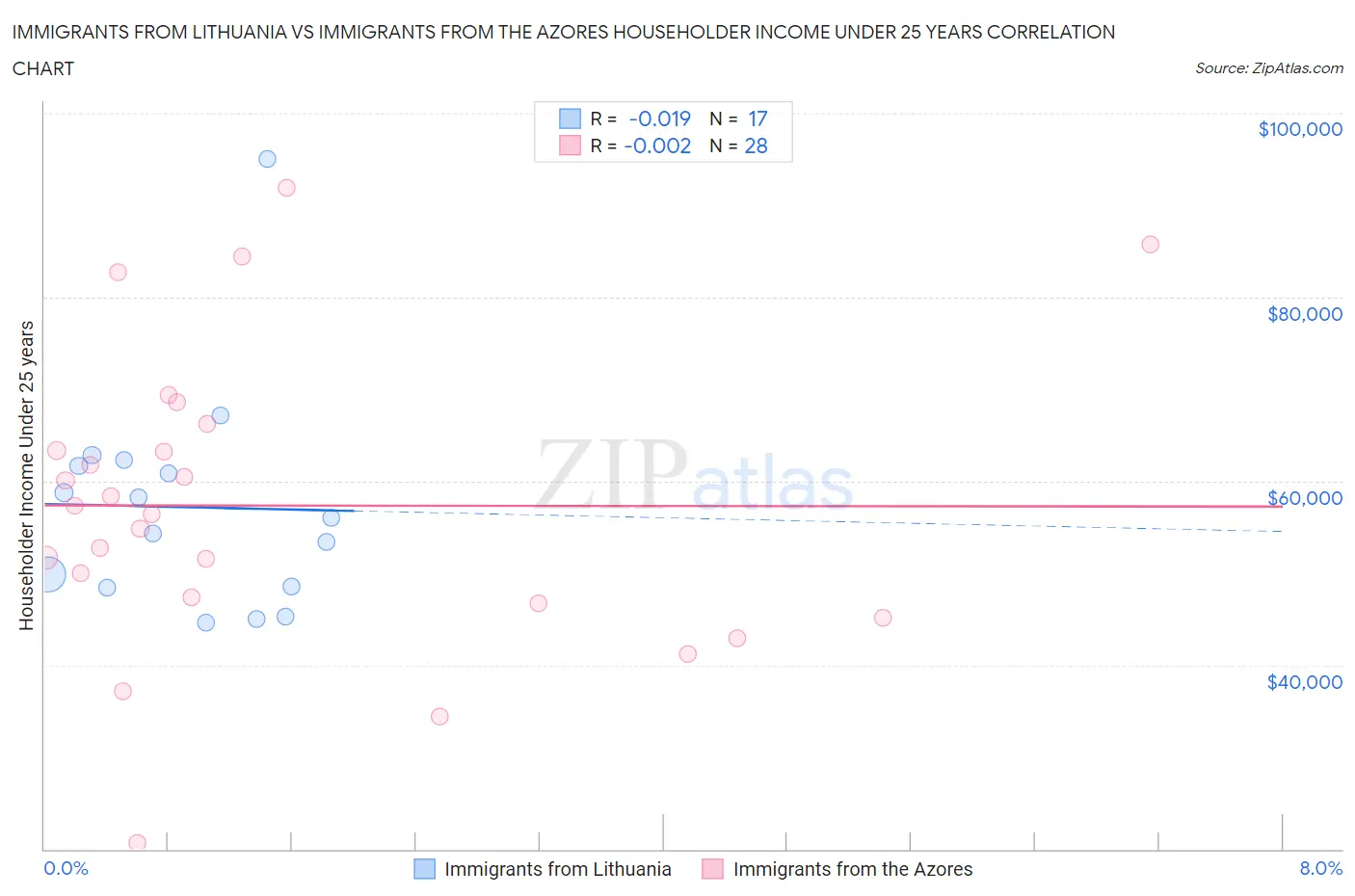 Immigrants from Lithuania vs Immigrants from the Azores Householder Income Under 25 years