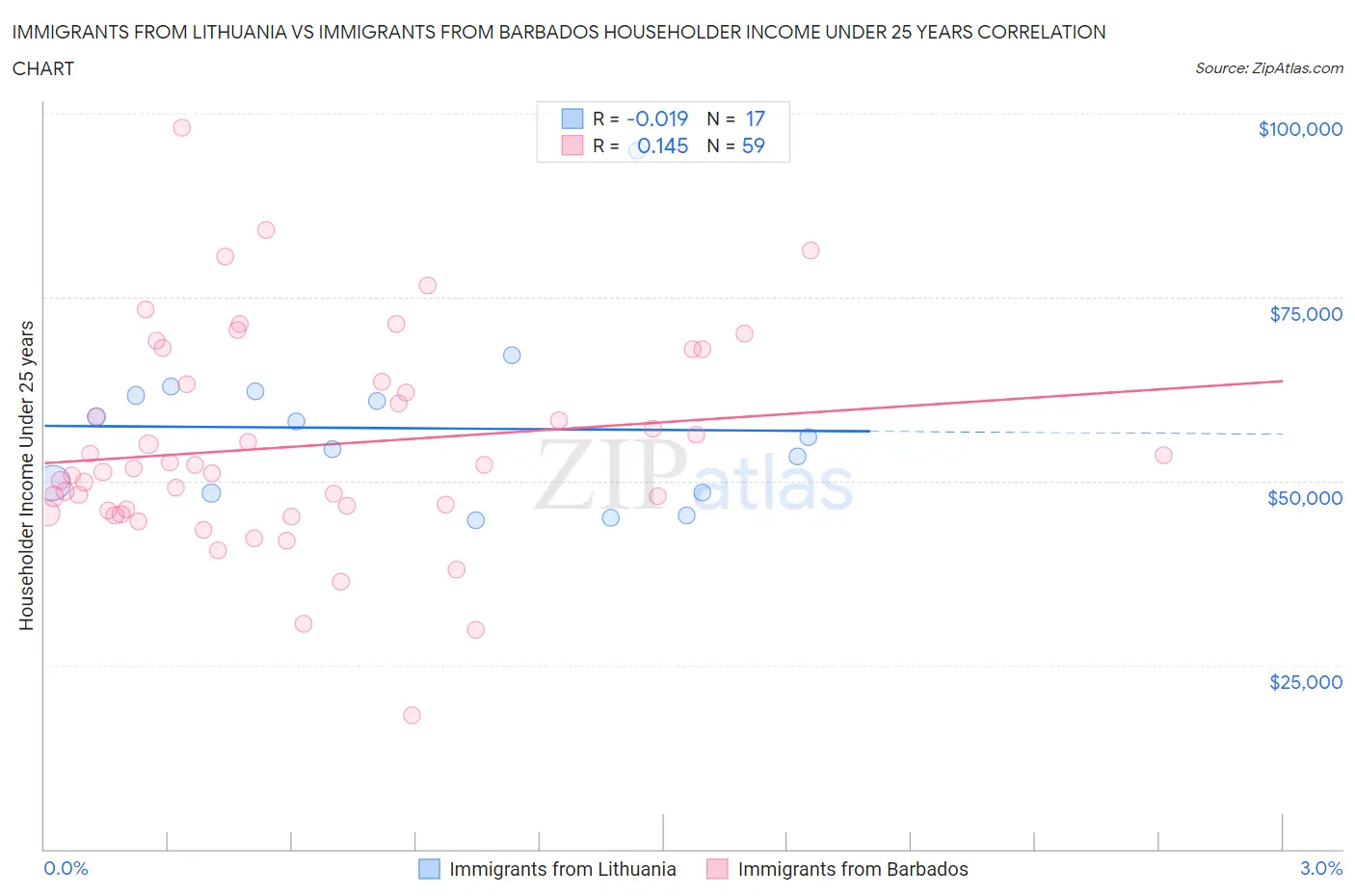 Immigrants from Lithuania vs Immigrants from Barbados Householder Income Under 25 years