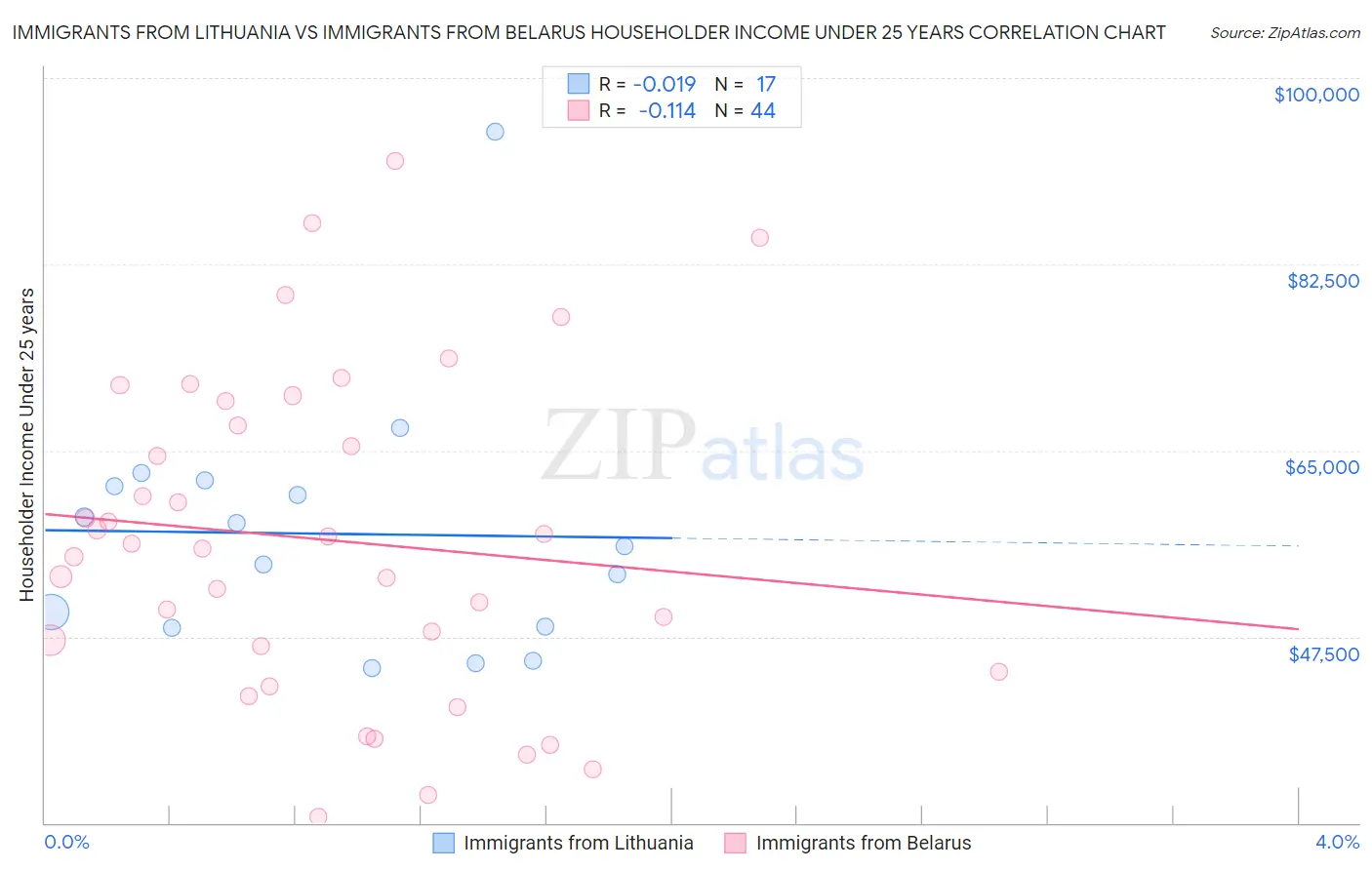 Immigrants from Lithuania vs Immigrants from Belarus Householder Income Under 25 years