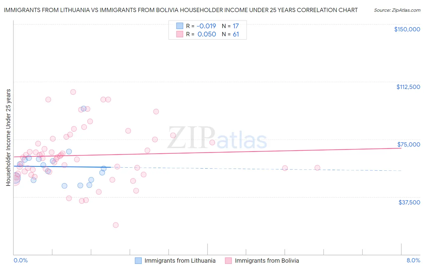 Immigrants from Lithuania vs Immigrants from Bolivia Householder Income Under 25 years