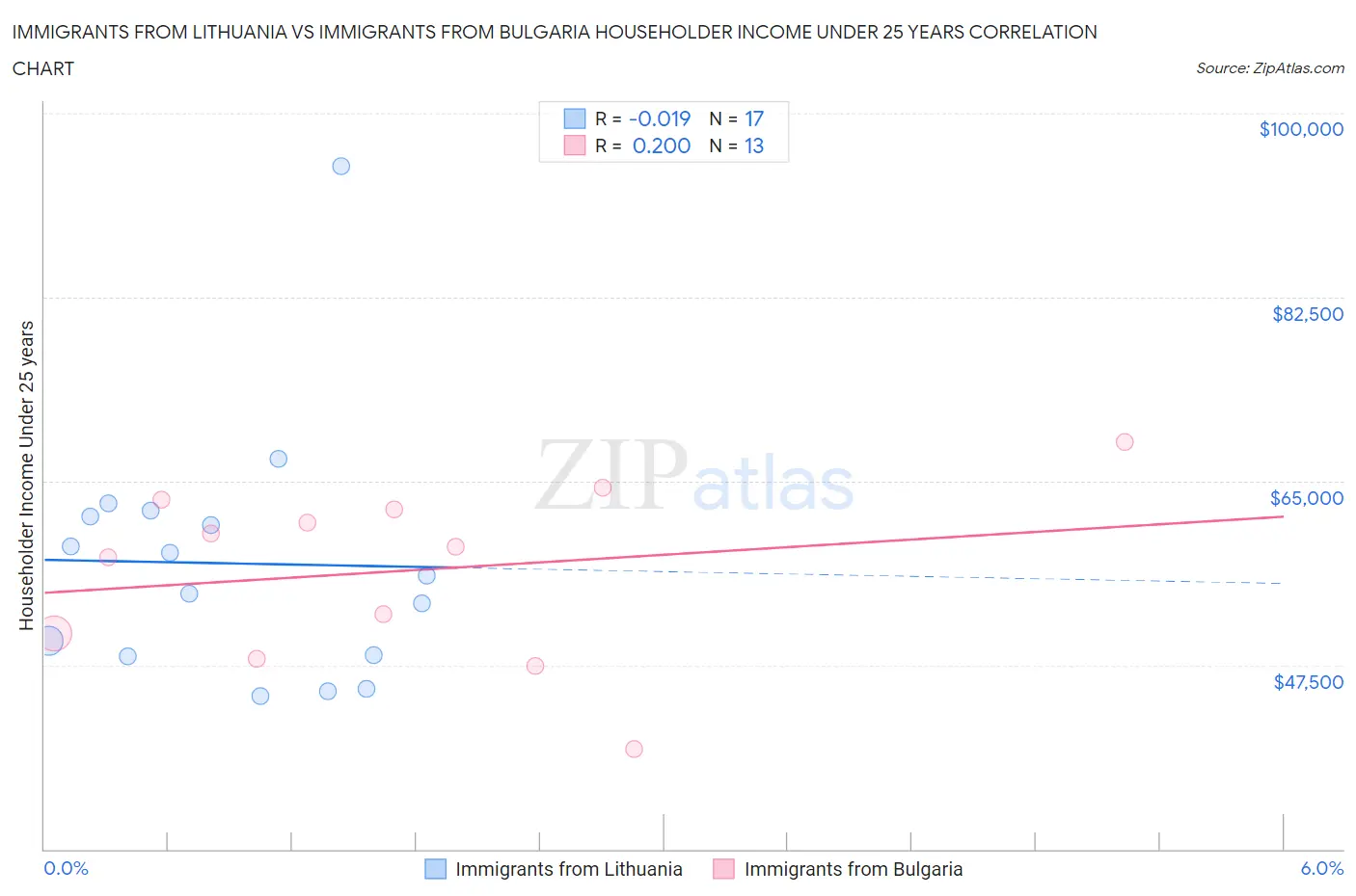 Immigrants from Lithuania vs Immigrants from Bulgaria Householder Income Under 25 years
