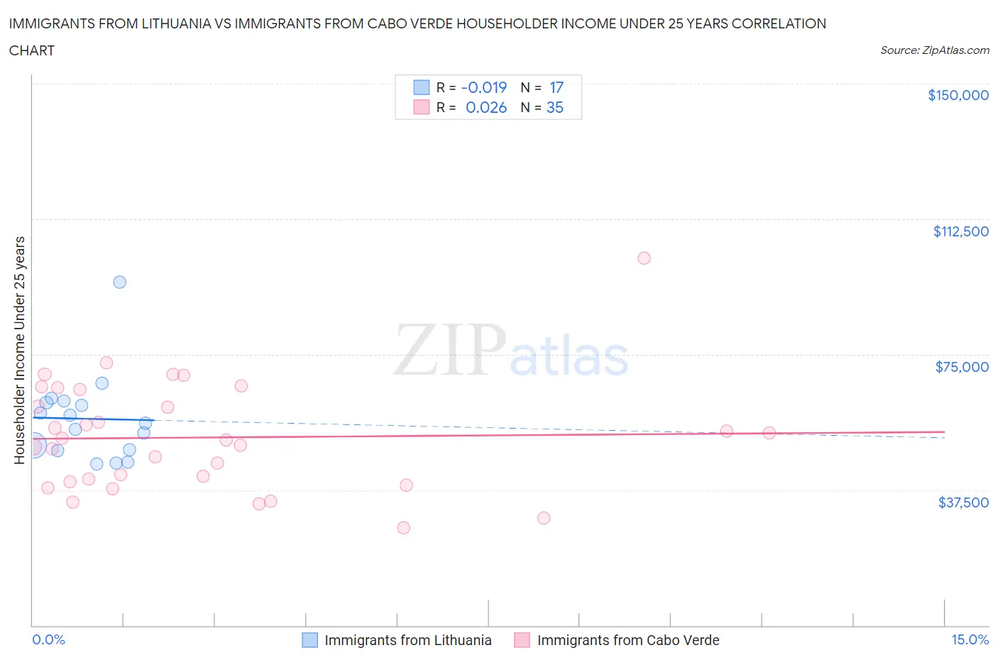 Immigrants from Lithuania vs Immigrants from Cabo Verde Householder Income Under 25 years