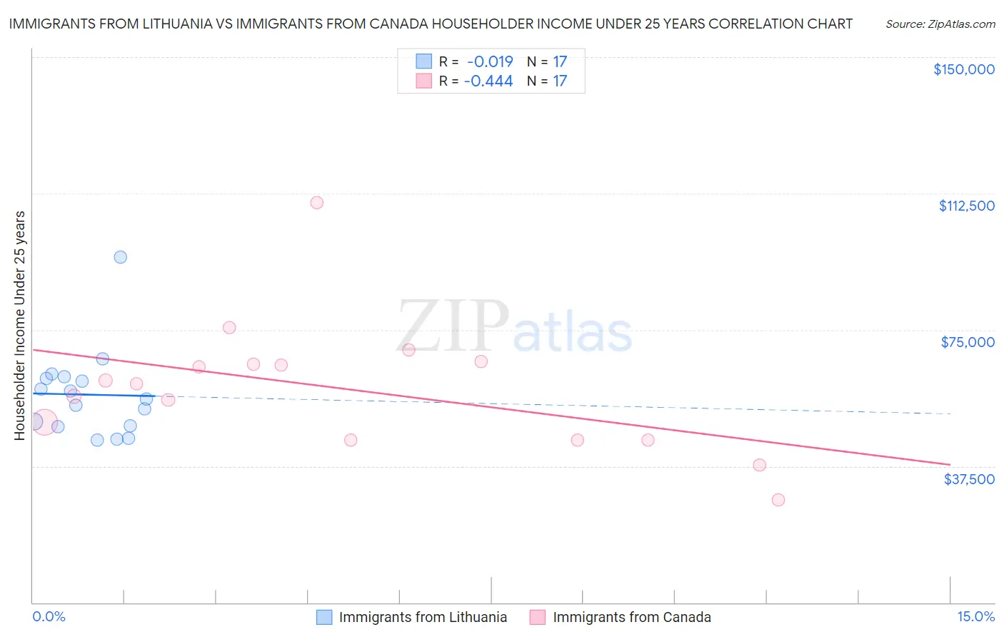 Immigrants from Lithuania vs Immigrants from Canada Householder Income Under 25 years