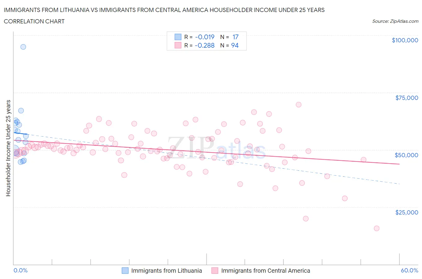 Immigrants from Lithuania vs Immigrants from Central America Householder Income Under 25 years