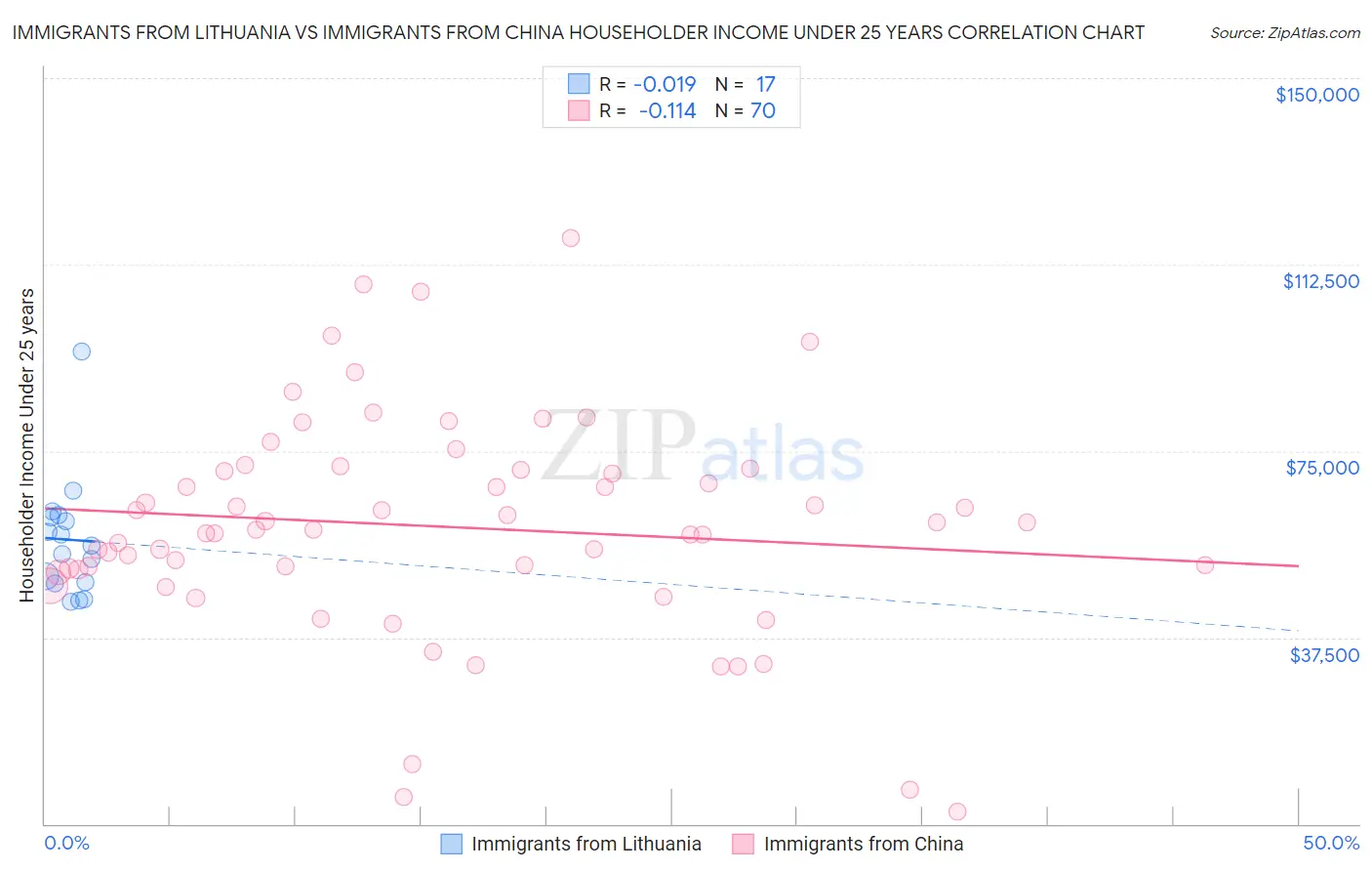 Immigrants from Lithuania vs Immigrants from China Householder Income Under 25 years