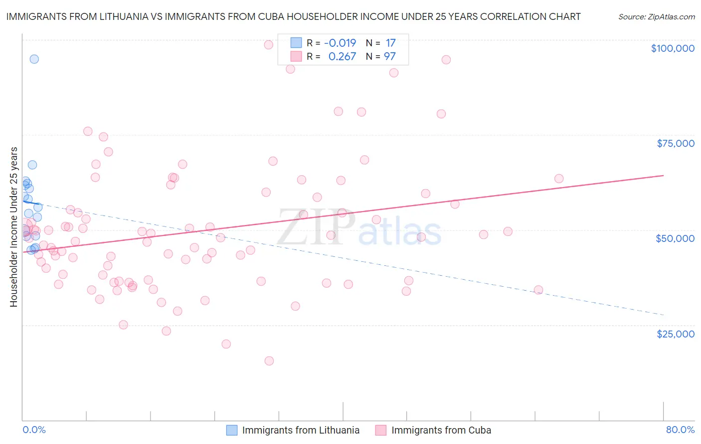 Immigrants from Lithuania vs Immigrants from Cuba Householder Income Under 25 years