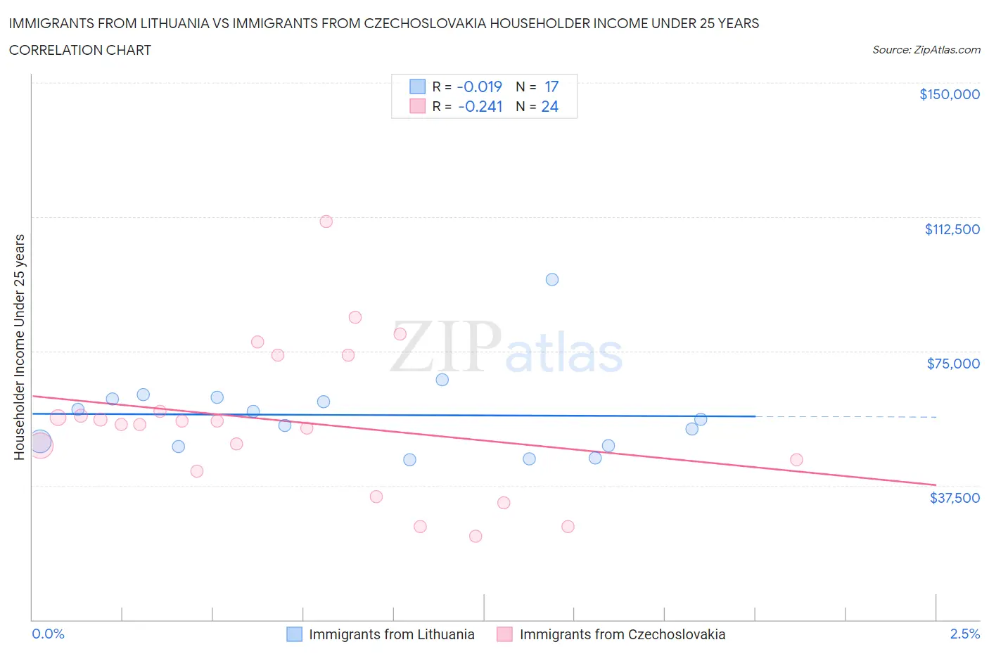 Immigrants from Lithuania vs Immigrants from Czechoslovakia Householder Income Under 25 years