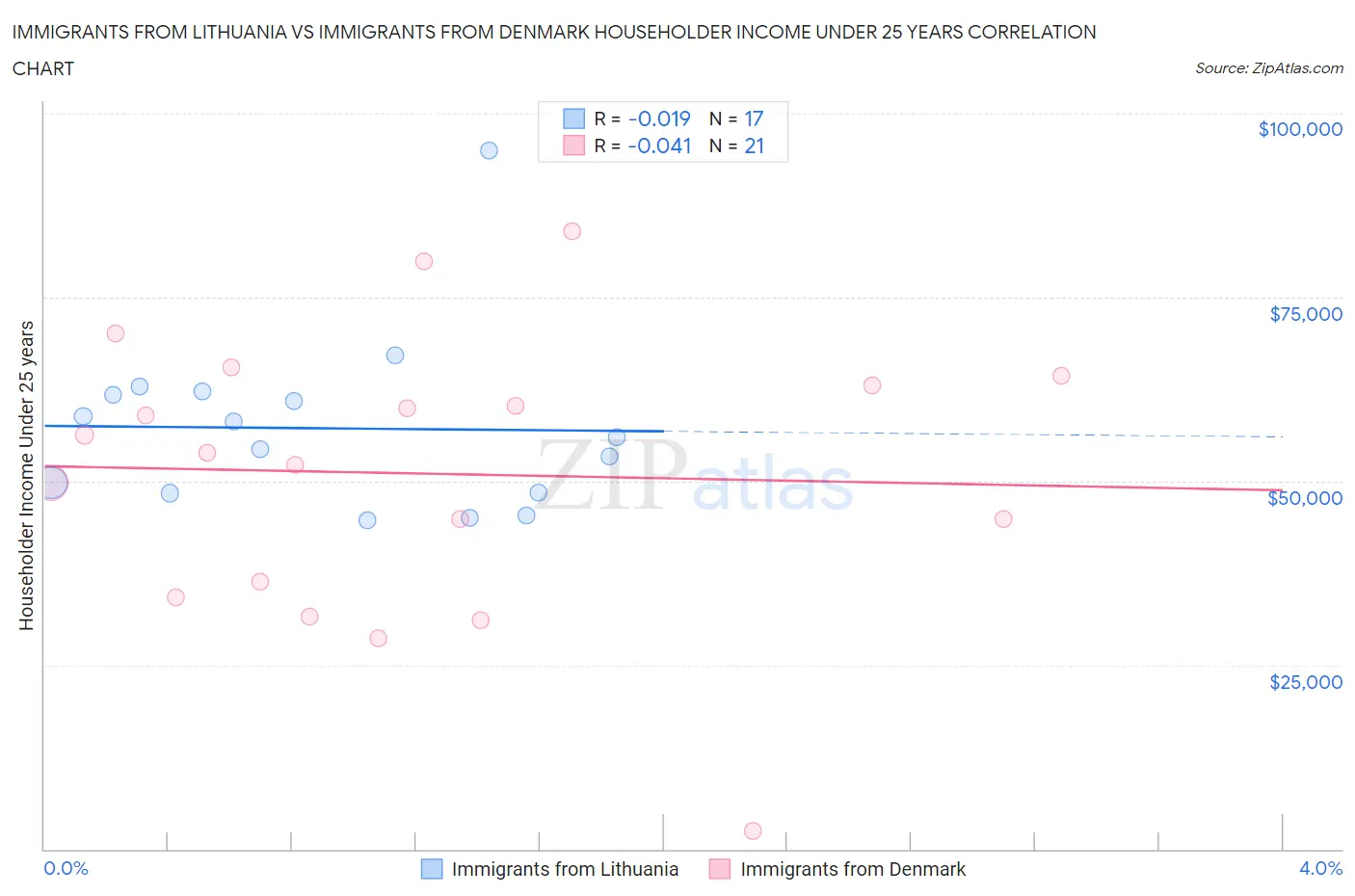 Immigrants from Lithuania vs Immigrants from Denmark Householder Income Under 25 years