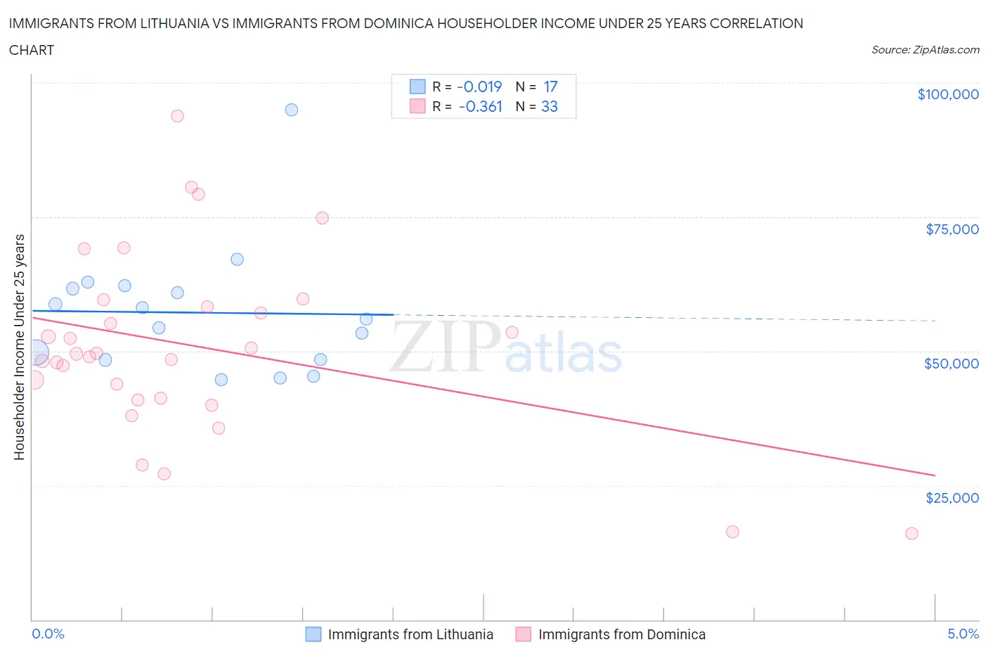 Immigrants from Lithuania vs Immigrants from Dominica Householder Income Under 25 years