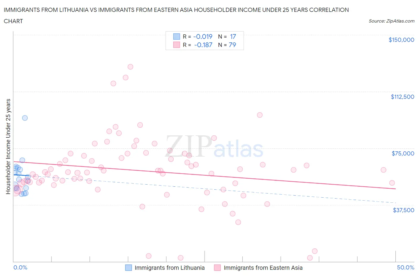Immigrants from Lithuania vs Immigrants from Eastern Asia Householder Income Under 25 years