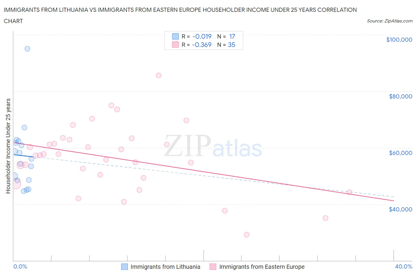 Immigrants from Lithuania vs Immigrants from Eastern Europe Householder Income Under 25 years