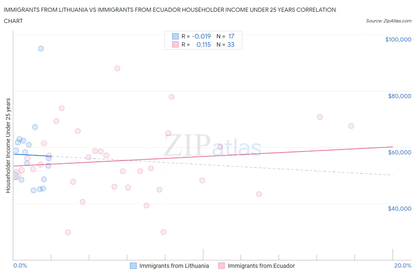 Immigrants from Lithuania vs Immigrants from Ecuador Householder Income Under 25 years