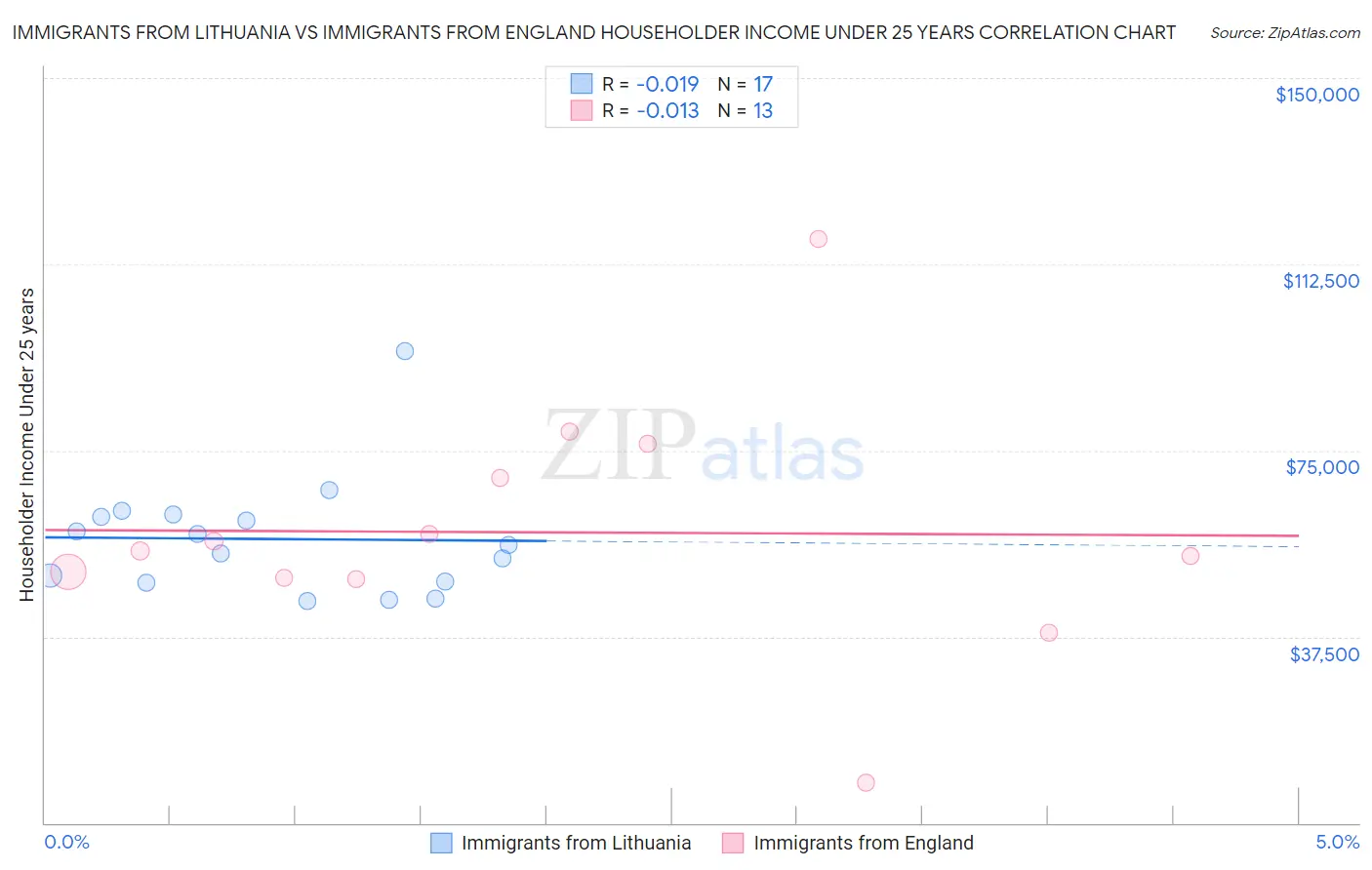 Immigrants from Lithuania vs Immigrants from England Householder Income Under 25 years