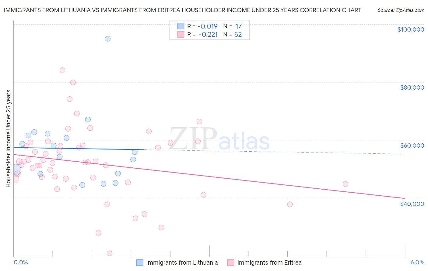Immigrants from Lithuania vs Immigrants from Eritrea Householder Income Under 25 years