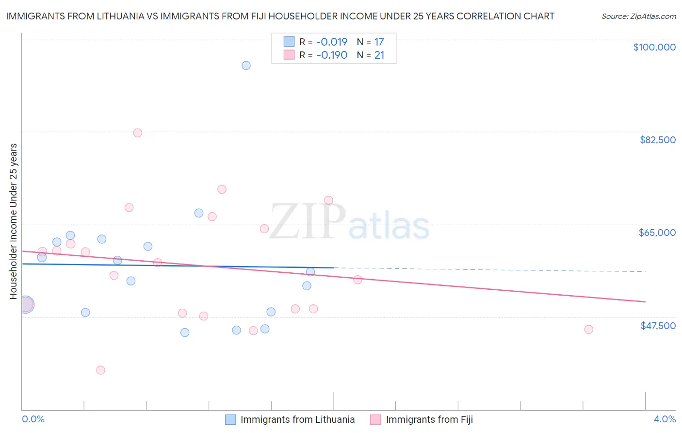 Immigrants from Lithuania vs Immigrants from Fiji Householder Income Under 25 years