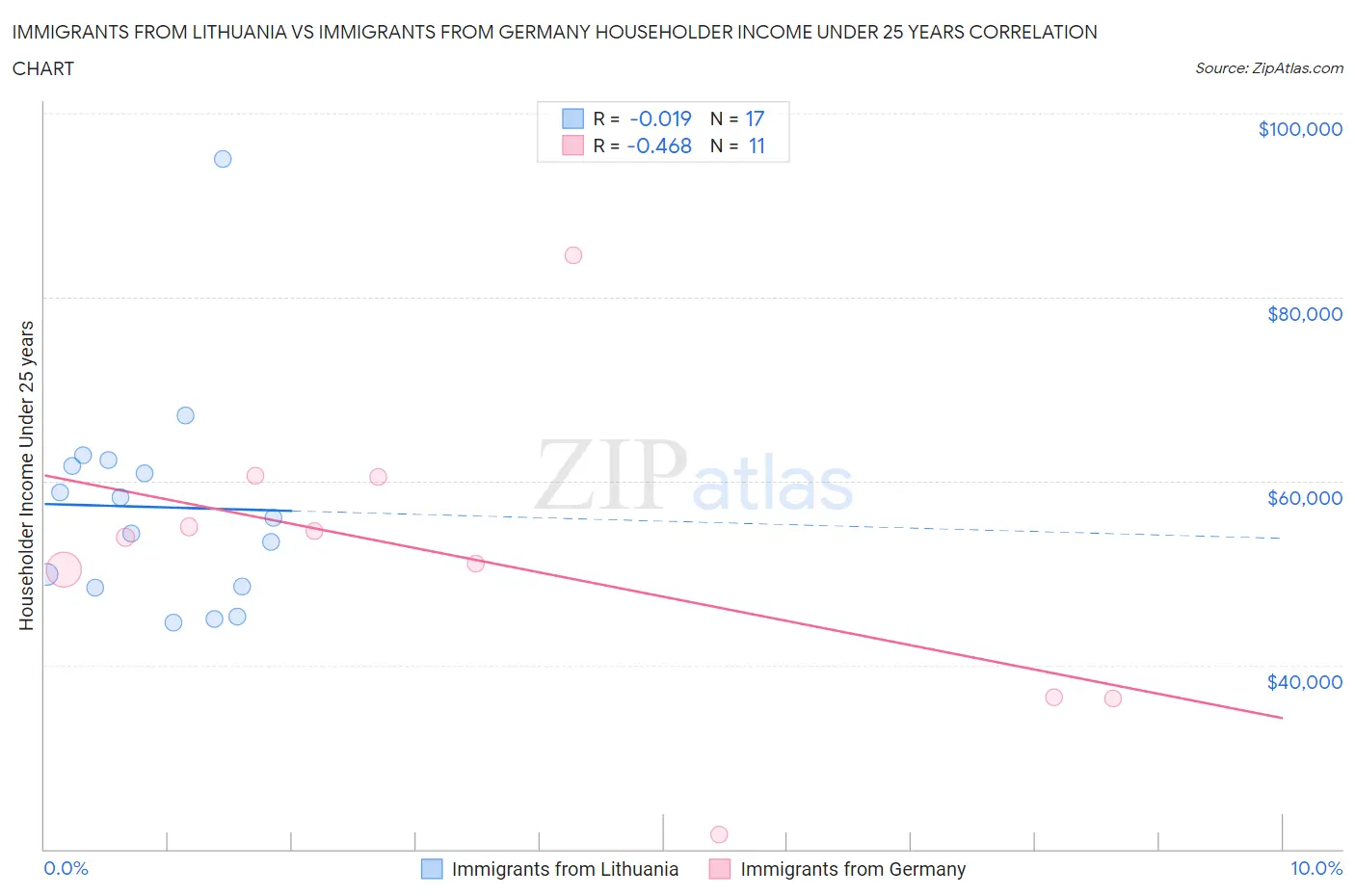 Immigrants from Lithuania vs Immigrants from Germany Householder Income Under 25 years