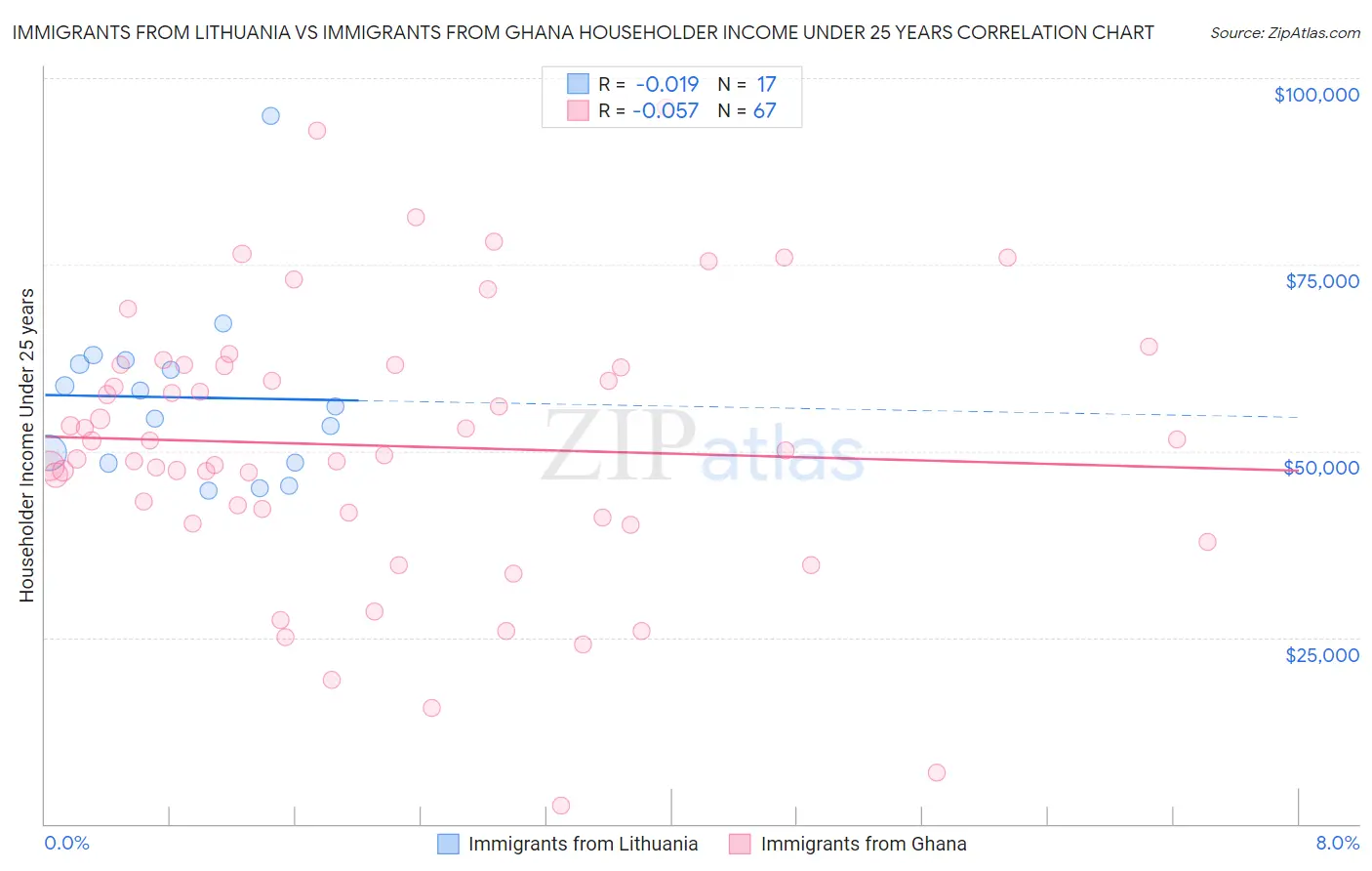 Immigrants from Lithuania vs Immigrants from Ghana Householder Income Under 25 years