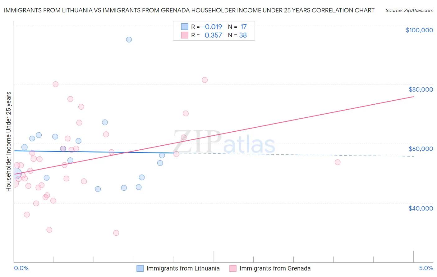 Immigrants from Lithuania vs Immigrants from Grenada Householder Income Under 25 years