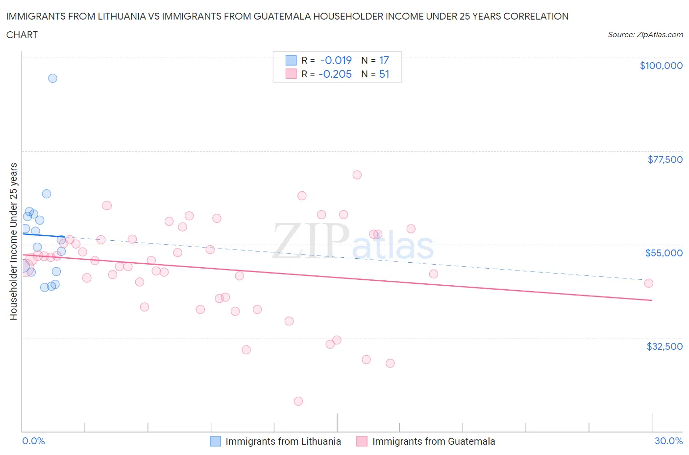 Immigrants from Lithuania vs Immigrants from Guatemala Householder Income Under 25 years