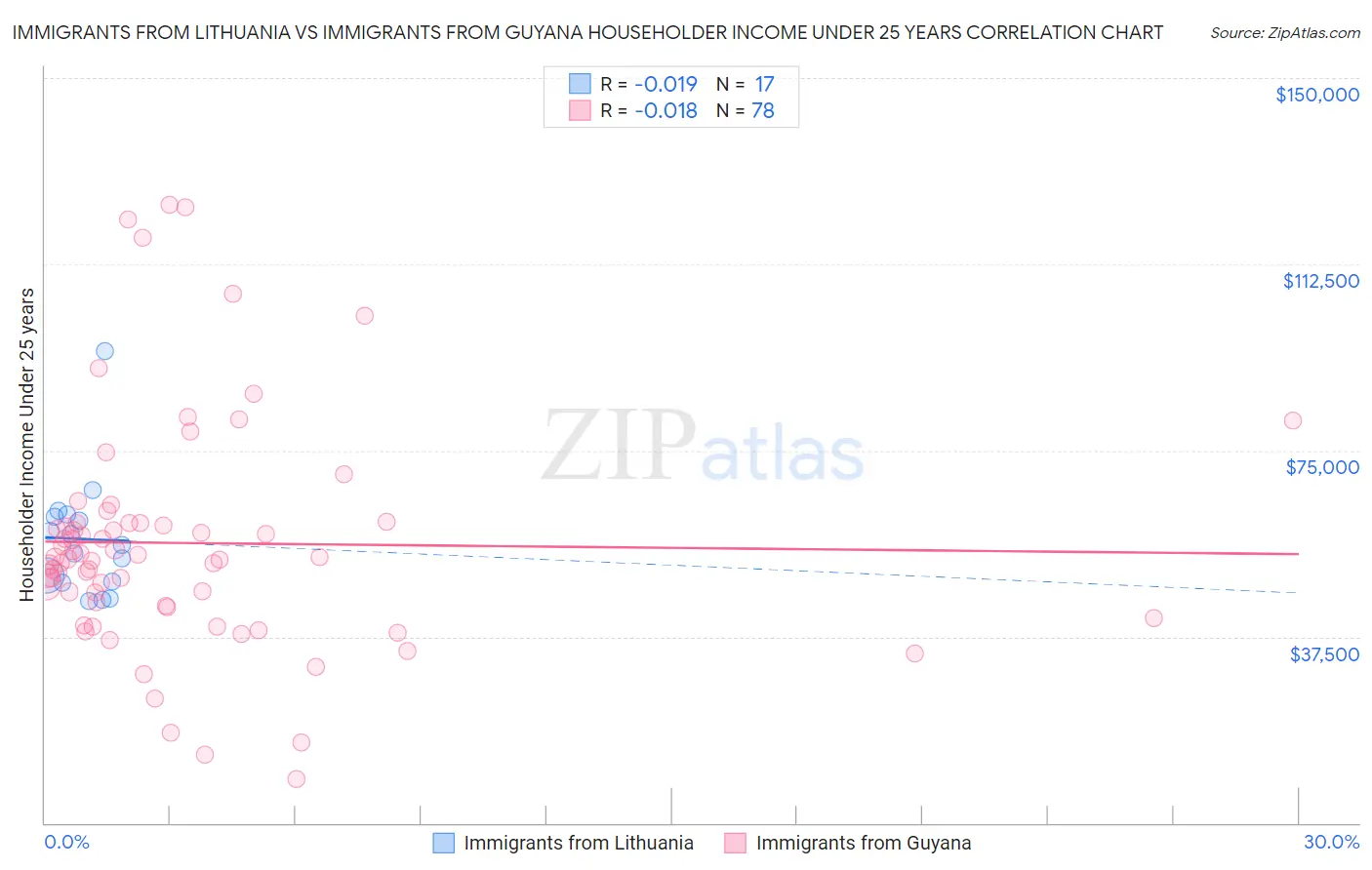 Immigrants from Lithuania vs Immigrants from Guyana Householder Income Under 25 years