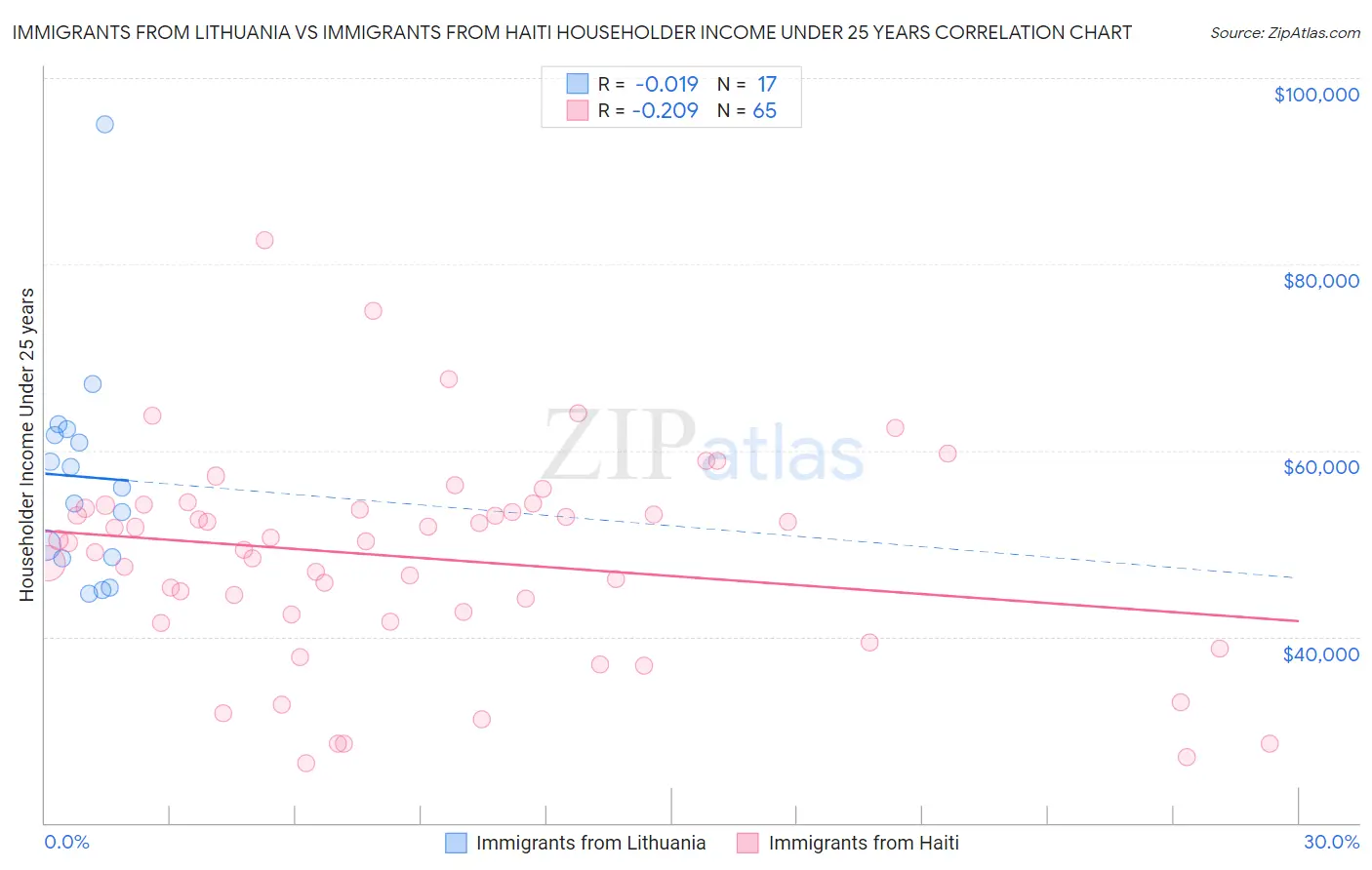 Immigrants from Lithuania vs Immigrants from Haiti Householder Income Under 25 years