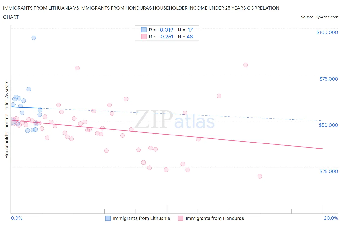 Immigrants from Lithuania vs Immigrants from Honduras Householder Income Under 25 years