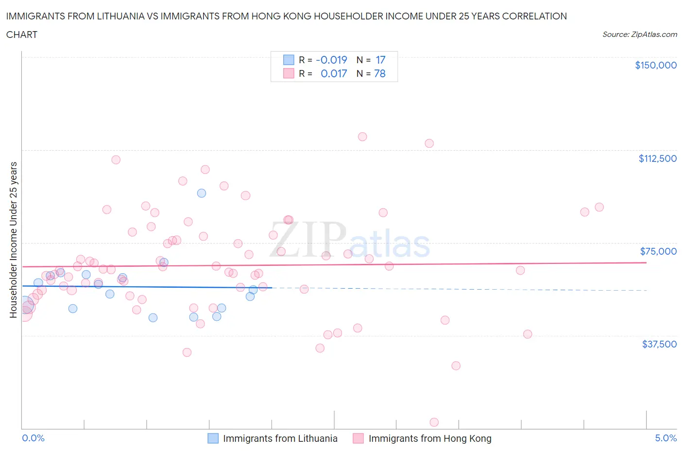 Immigrants from Lithuania vs Immigrants from Hong Kong Householder Income Under 25 years