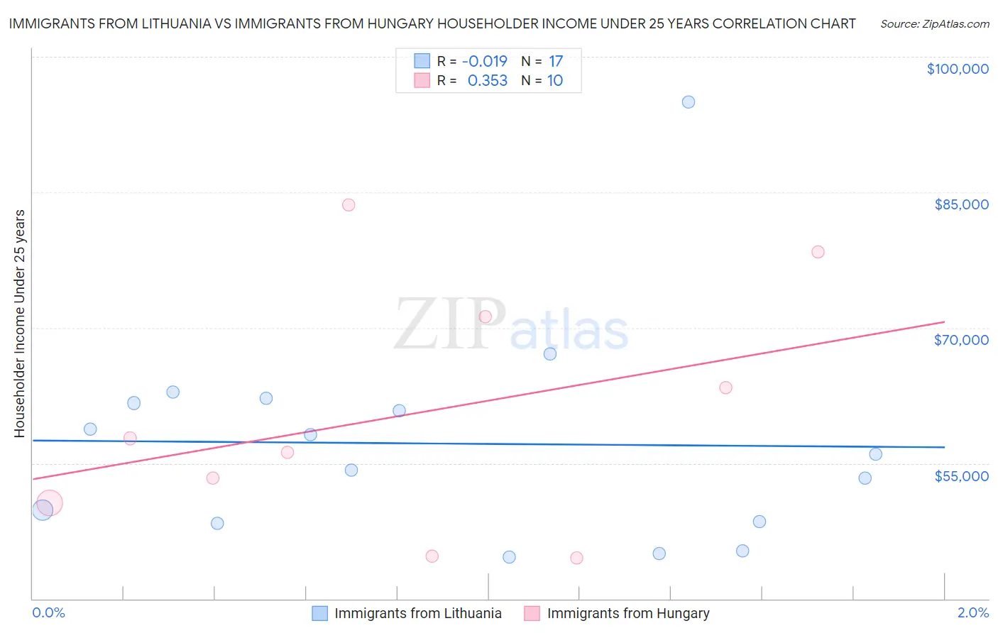 Immigrants from Lithuania vs Immigrants from Hungary Householder Income Under 25 years