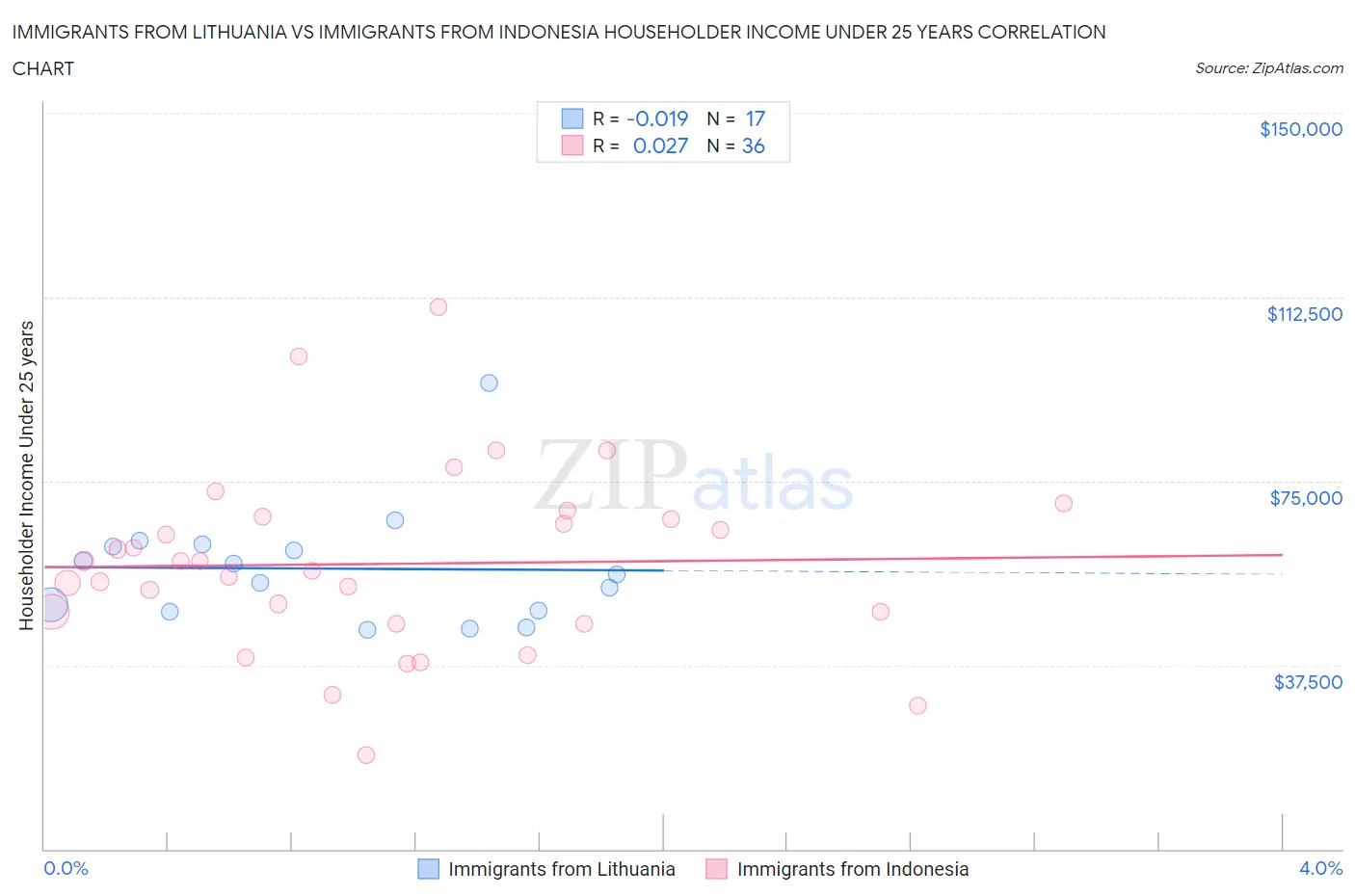 Immigrants from Lithuania vs Immigrants from Indonesia Householder Income Under 25 years