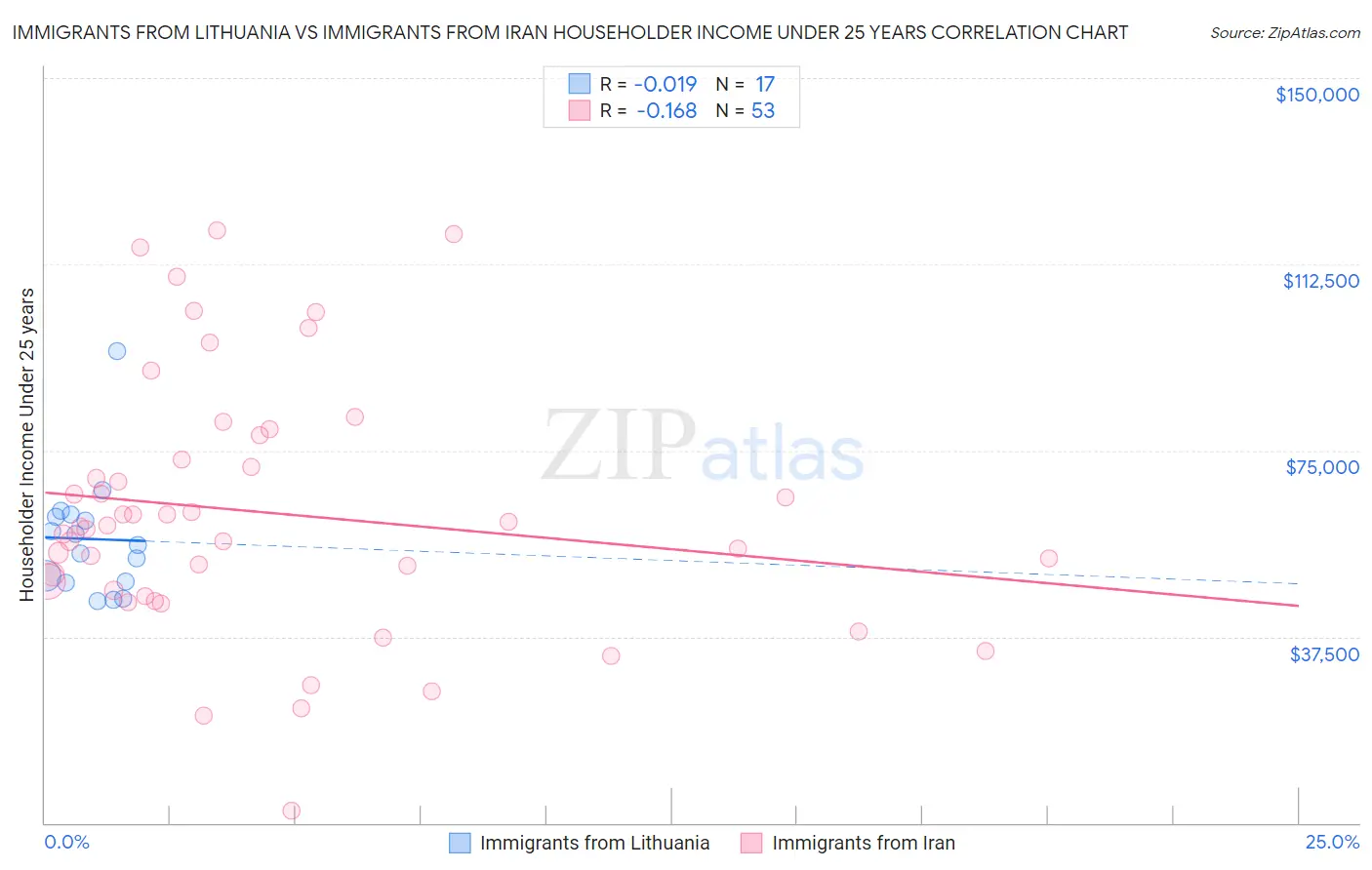 Immigrants from Lithuania vs Immigrants from Iran Householder Income Under 25 years