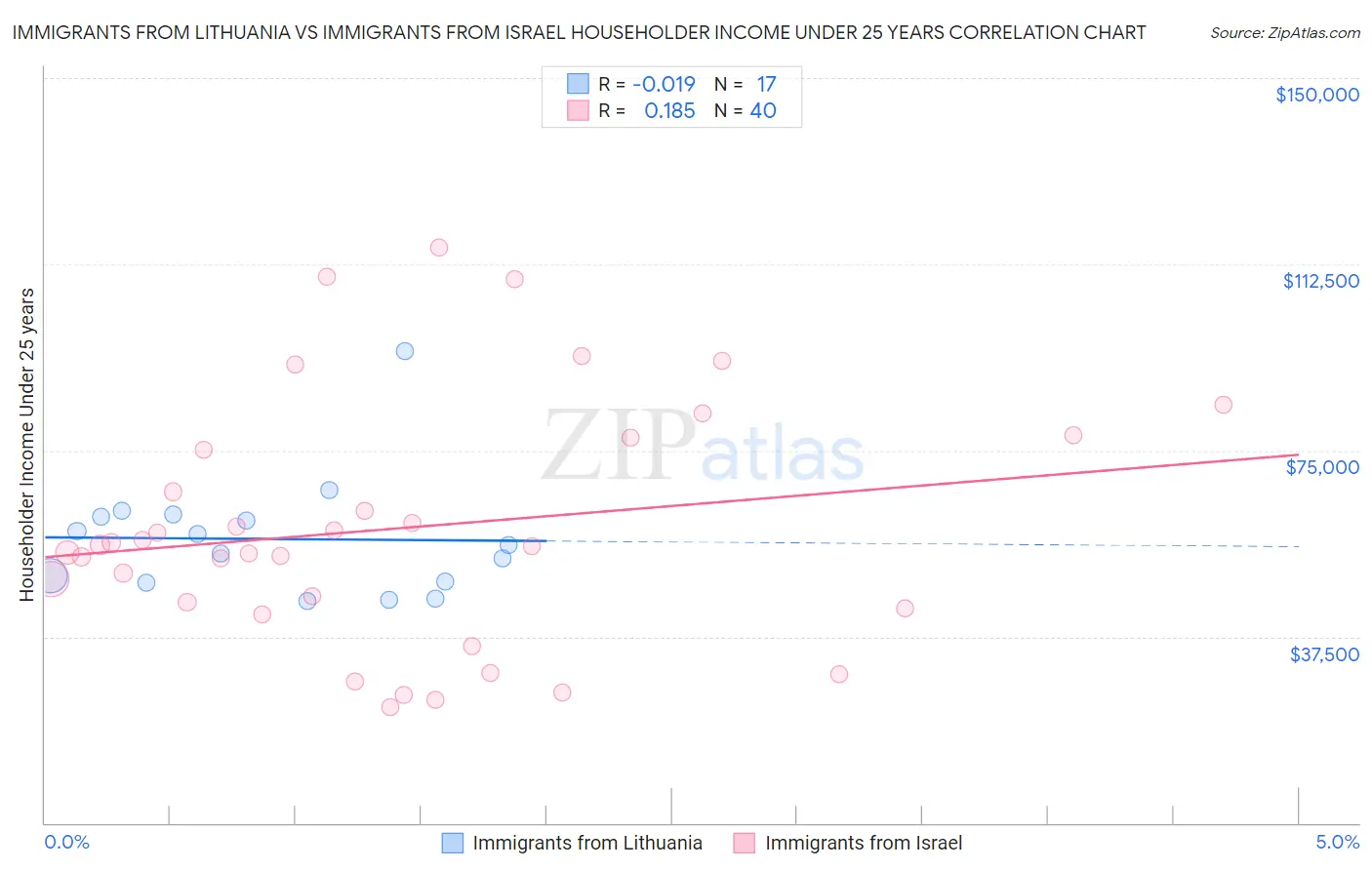 Immigrants from Lithuania vs Immigrants from Israel Householder Income Under 25 years
