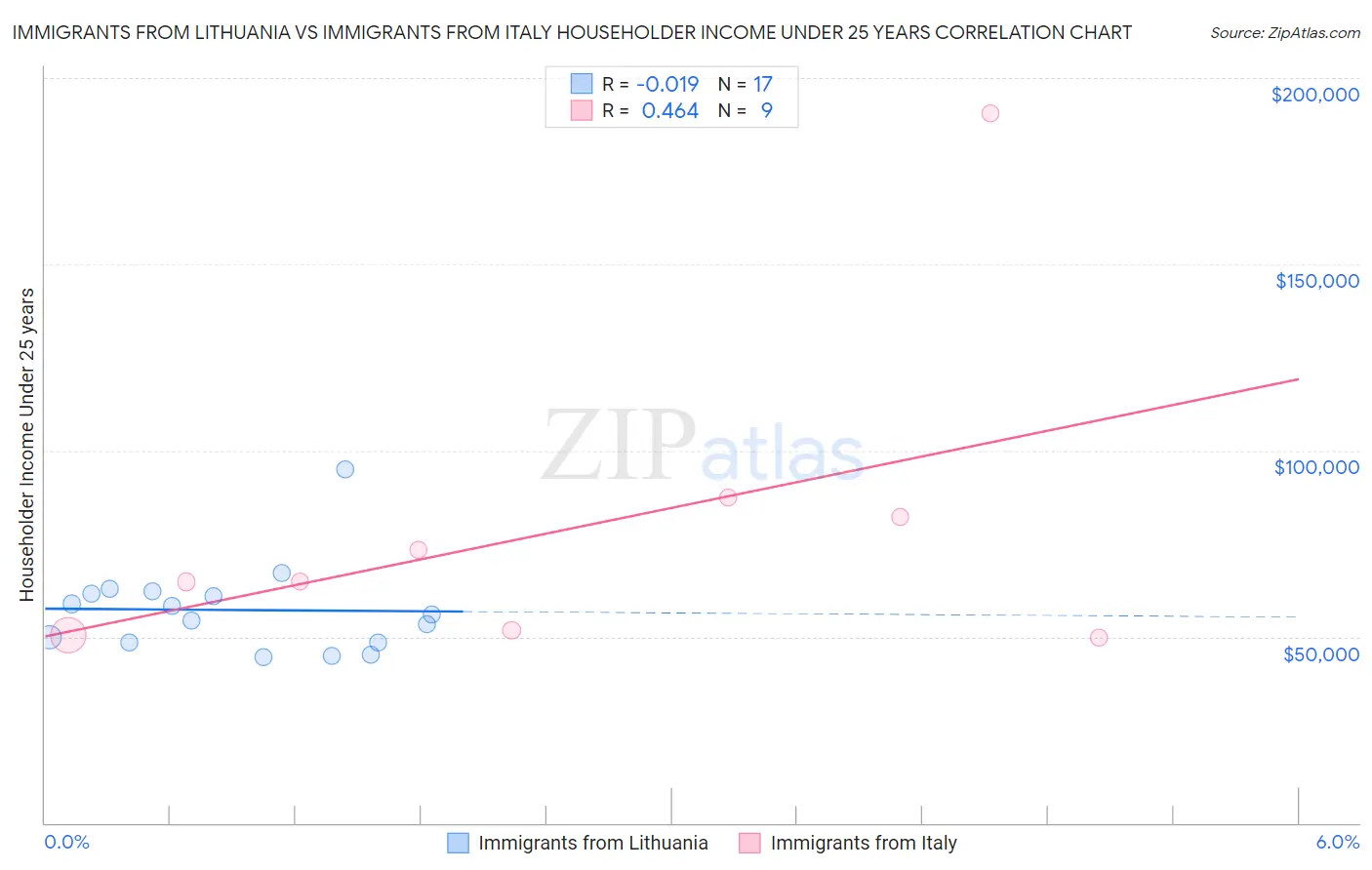 Immigrants from Lithuania vs Immigrants from Italy Householder Income Under 25 years