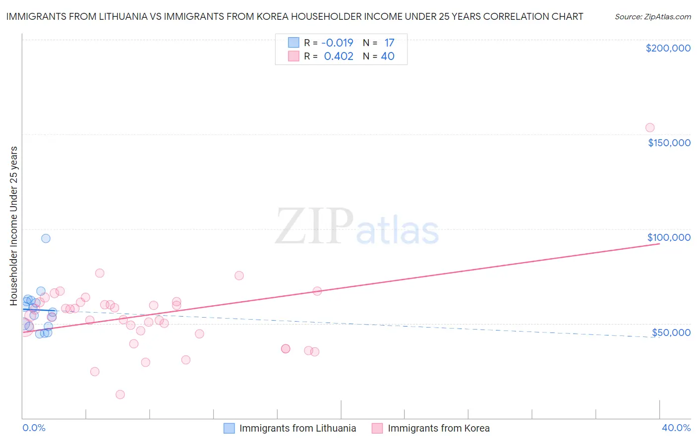 Immigrants from Lithuania vs Immigrants from Korea Householder Income Under 25 years