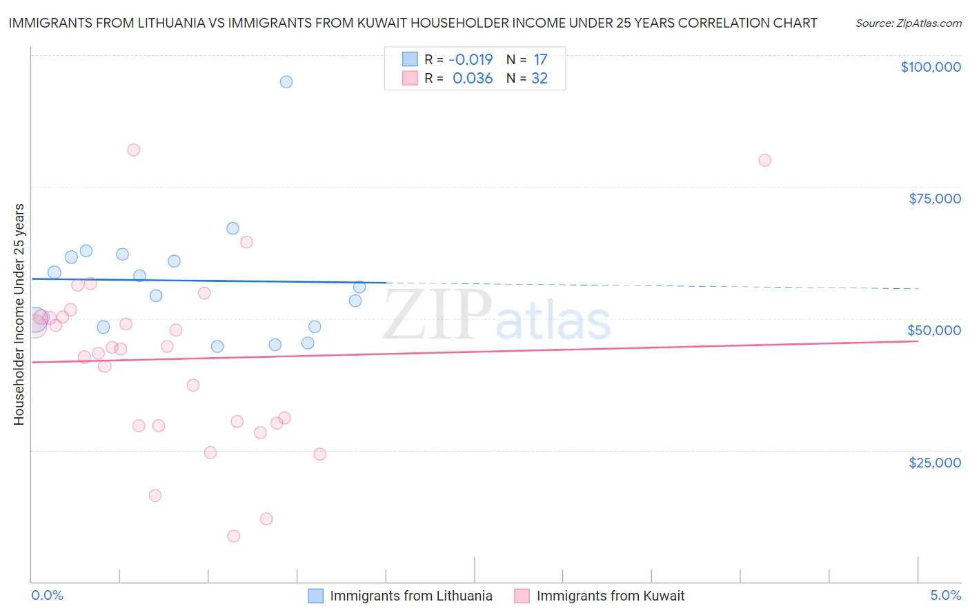 Immigrants from Lithuania vs Immigrants from Kuwait Householder Income Under 25 years