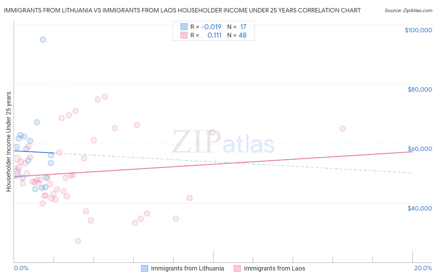 Immigrants from Lithuania vs Immigrants from Laos Householder Income Under 25 years