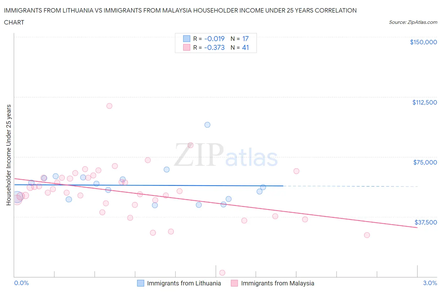Immigrants from Lithuania vs Immigrants from Malaysia Householder Income Under 25 years