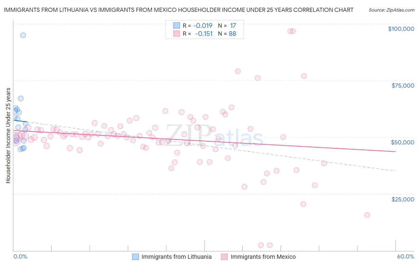 Immigrants from Lithuania vs Immigrants from Mexico Householder Income Under 25 years