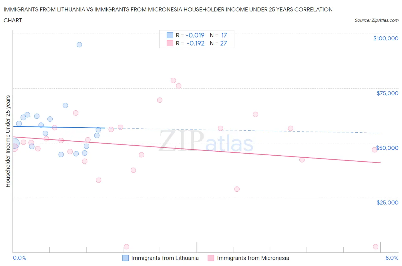Immigrants from Lithuania vs Immigrants from Micronesia Householder Income Under 25 years