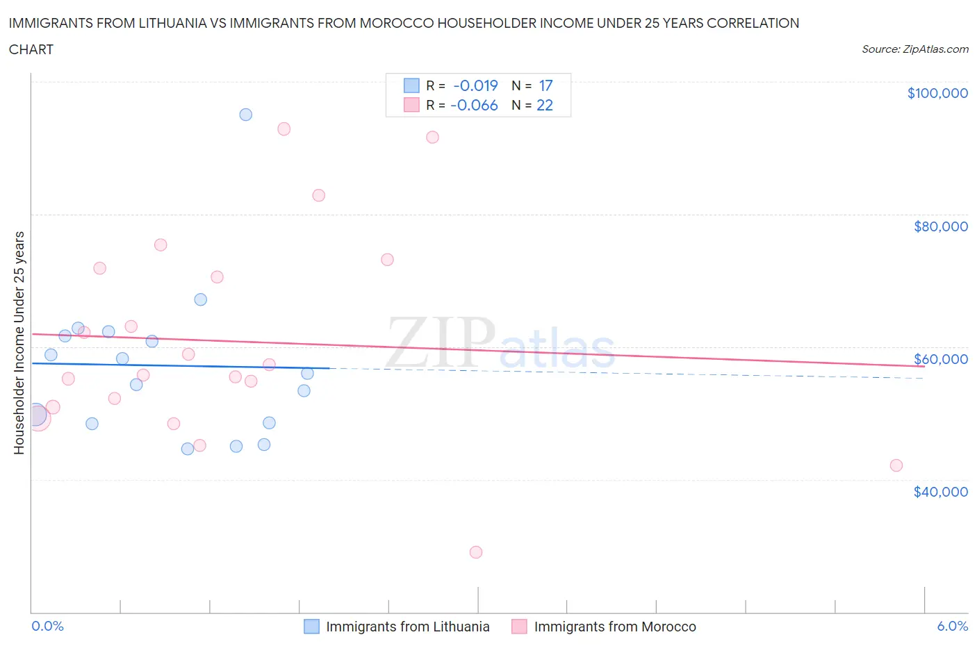 Immigrants from Lithuania vs Immigrants from Morocco Householder Income Under 25 years