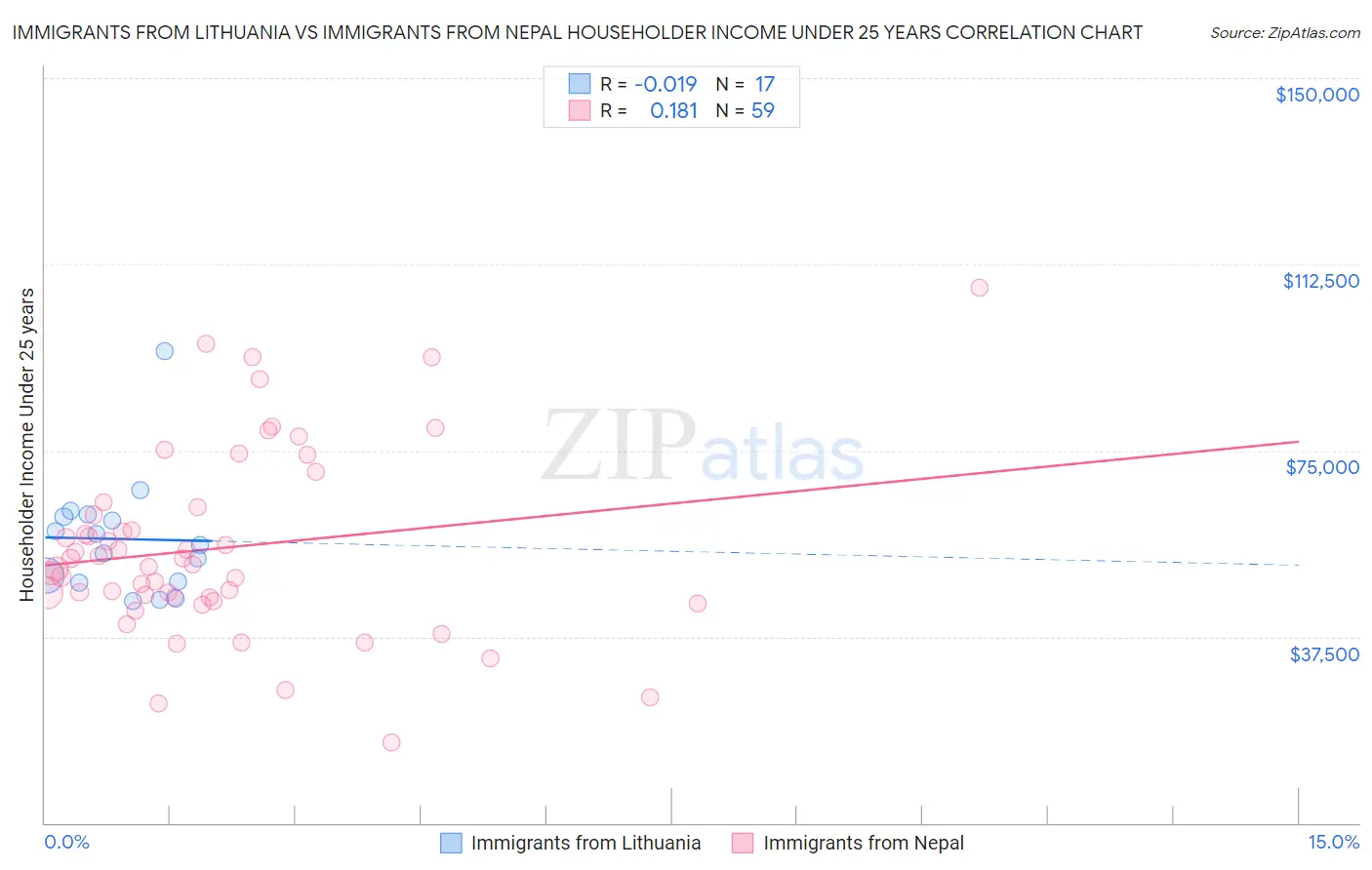 Immigrants from Lithuania vs Immigrants from Nepal Householder Income Under 25 years