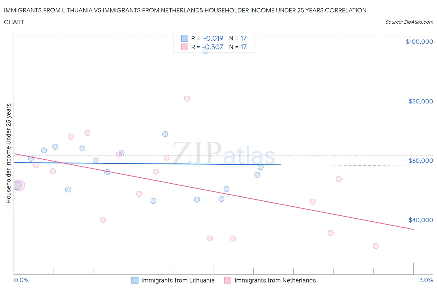 Immigrants from Lithuania vs Immigrants from Netherlands Householder Income Under 25 years