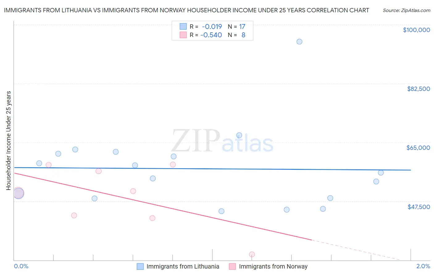 Immigrants from Lithuania vs Immigrants from Norway Householder Income Under 25 years