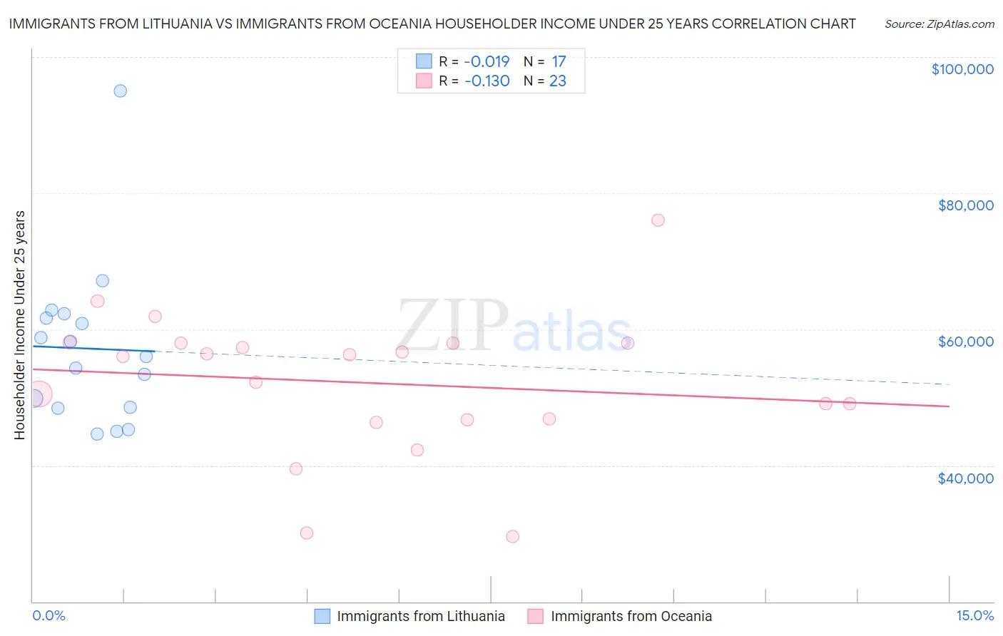 Immigrants from Lithuania vs Immigrants from Oceania Householder Income Under 25 years