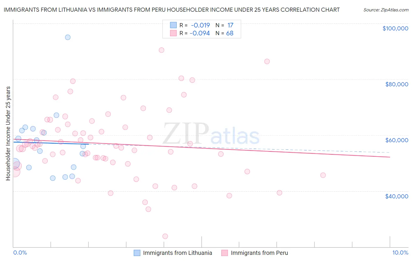 Immigrants from Lithuania vs Immigrants from Peru Householder Income Under 25 years