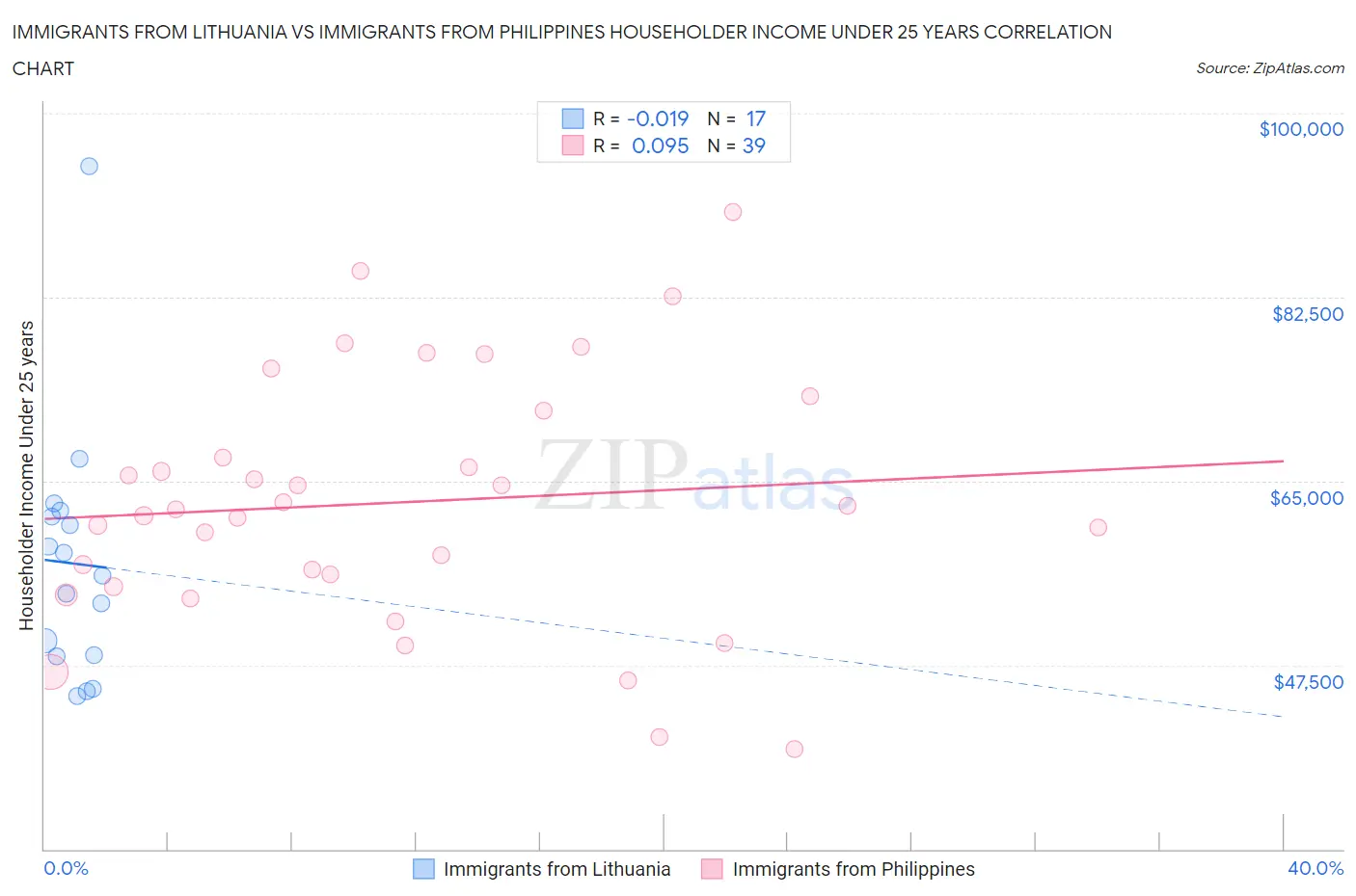 Immigrants from Lithuania vs Immigrants from Philippines Householder Income Under 25 years