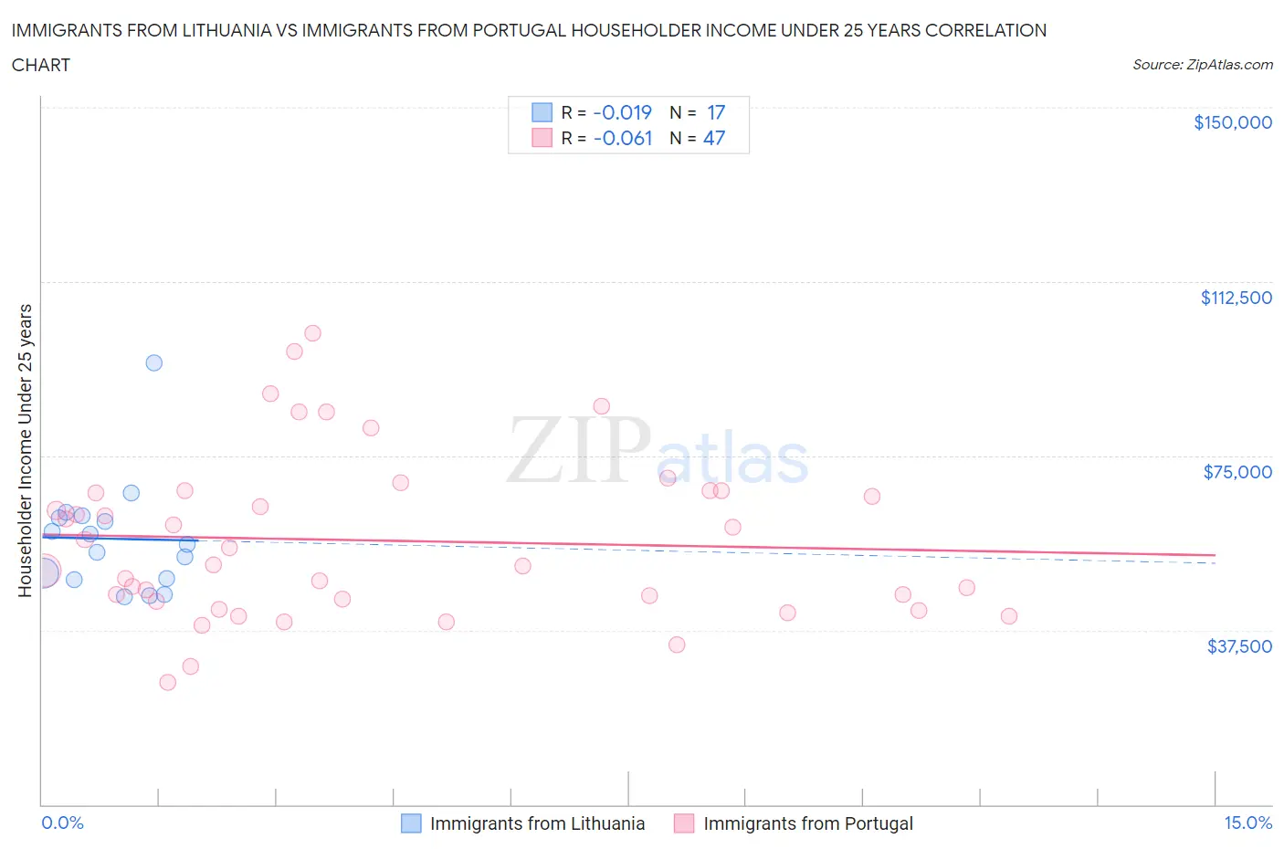 Immigrants from Lithuania vs Immigrants from Portugal Householder Income Under 25 years