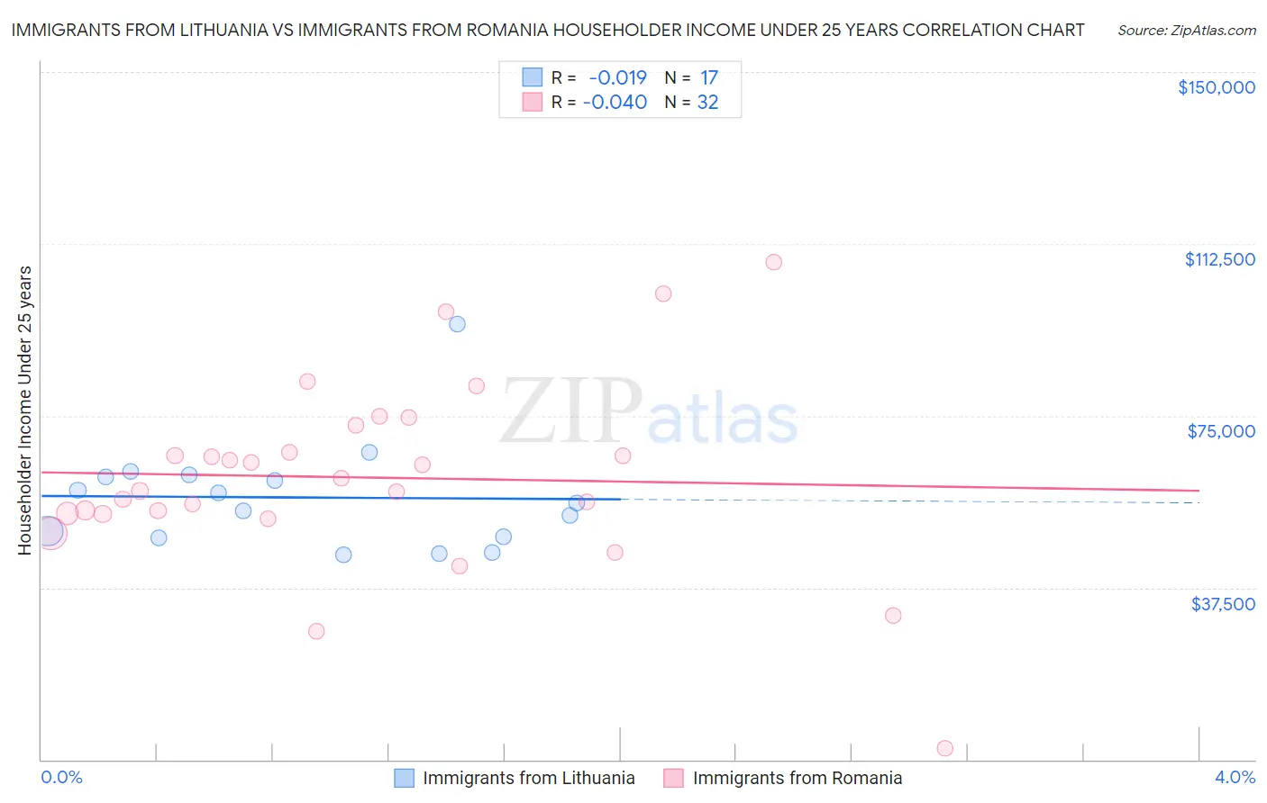 Immigrants from Lithuania vs Immigrants from Romania Householder Income Under 25 years